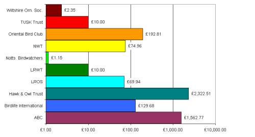 How the nominated charities have benefited from the money donated.